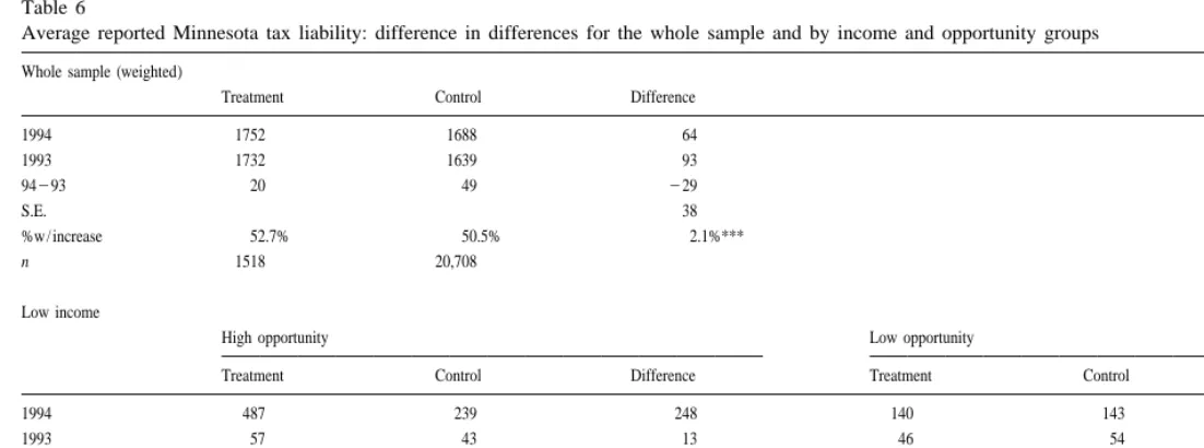 Table 6Average reported Minnesota tax liability: difference in differences for the whole sample and by income and opportunity groups