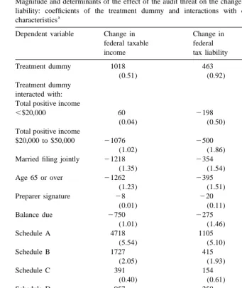 Table 8Magnitude and determinants of the effect of the audit threat on the change in reported income and tax