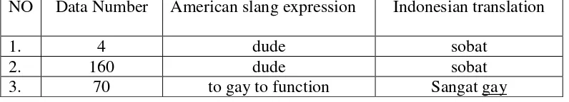 Table 1 Translation by Using slang expression 