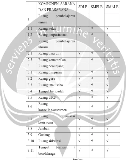Tabel 2.6  Kelengkapan Sarana dan Prasarana SDLB, SMPLB dan 