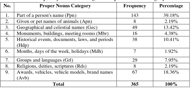 Table 2. The Frequency and Percentage of Proper Nouns’ Category 