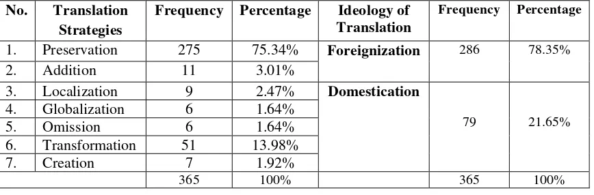 Table 3. The Frequency and the Percentage of the Translation Strategies and Its Ideology 