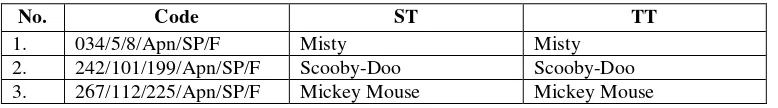 Table 5. The Example of Proper Nouns under Given or Pet Names of Animals Category 