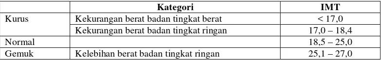 Tabel 4. Kategori Indeks Massa Tubuh (IMT) 