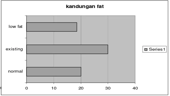 Tabel 12. Hasil analisa kandungan makanan menu extra fooding