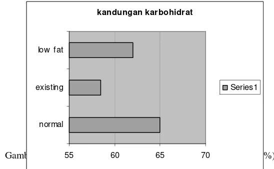 Gambar 4: Diagram Perbandingan nilai kandungan karbohidrat (%) 55606570