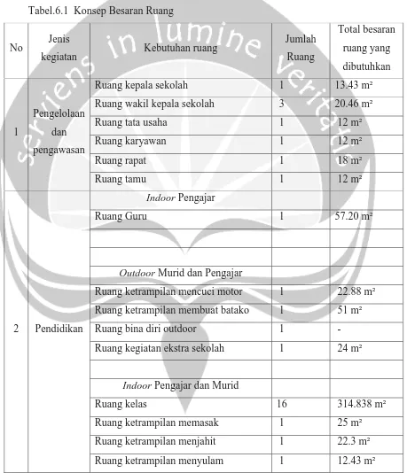 Tabel.6.1  Konsep Besaran Ruang 