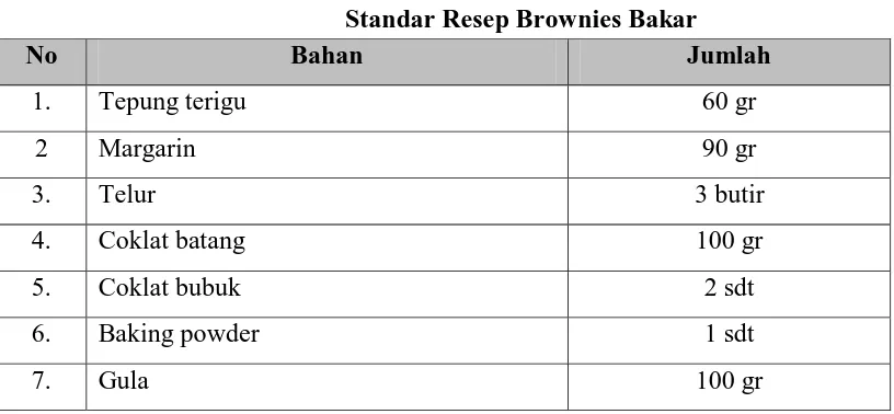 Tabel 3.2 Standar Resep Brownies Bakar 