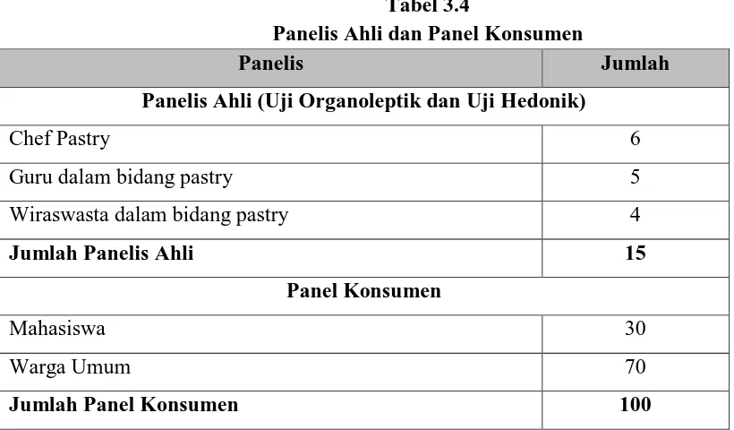 Tabel 3.4 Panelis Ahli dan Panel Konsumen 