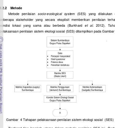 Gambar  4 Tahapan pelaksanaan penilaian sistem ekologi sosial  (SES)  