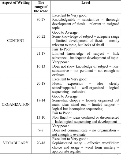 Table 4: Writing Scoring Rubric by Jacobs et al. in Weigle (2002).