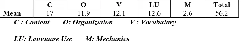 Table 5: The Pre-test Mean Score of Each Writing Aspect 