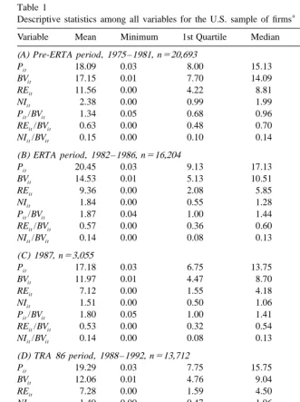 Table 1Descriptive statistics among all variables for the U.S. sample of ﬁrms