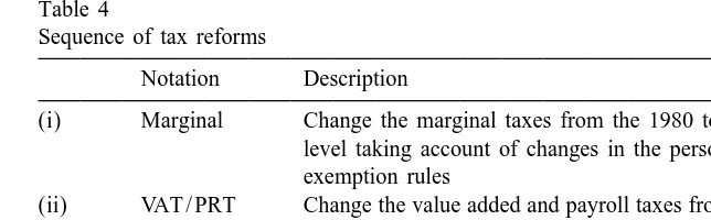 Table 4Sequence of tax reforms
