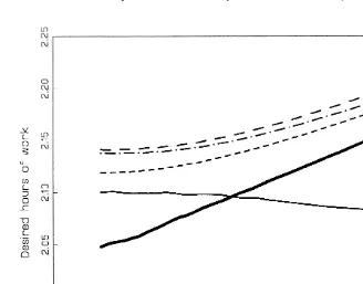 Fig. 3. Mongrel supply functions; non-labor income and socio-demographics constant and set tosample averages.