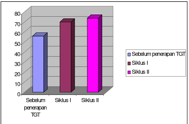 Gambar 4. Grafik hasil belajar siswa 