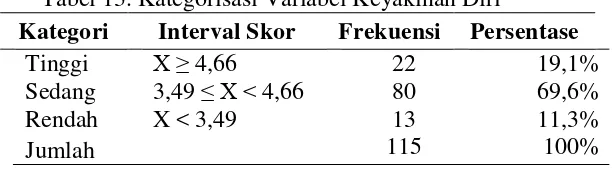 Tabel 13. Kategorisasi Variabel Keyakinan Diri 
