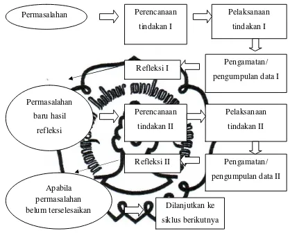 Gambar 3. Siklus PTK  (Suharsimi Arikunto, 2006: 74) 