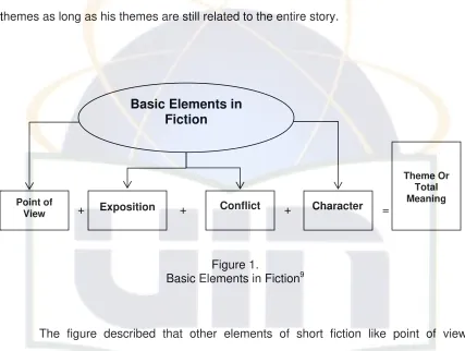 Basic Elements in FictionFigure 1. 9 