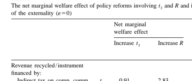 Table 8The net marginal welfare effect of policy reforms involving