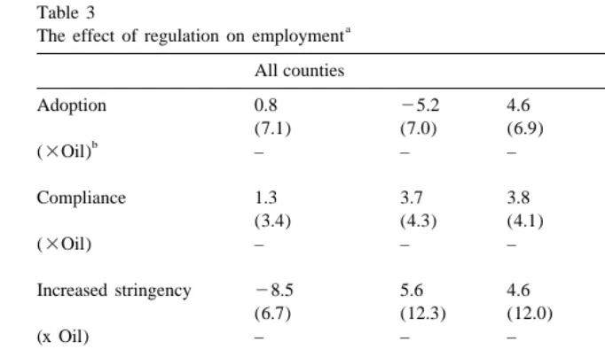 Table 3The effect of regulation on employment