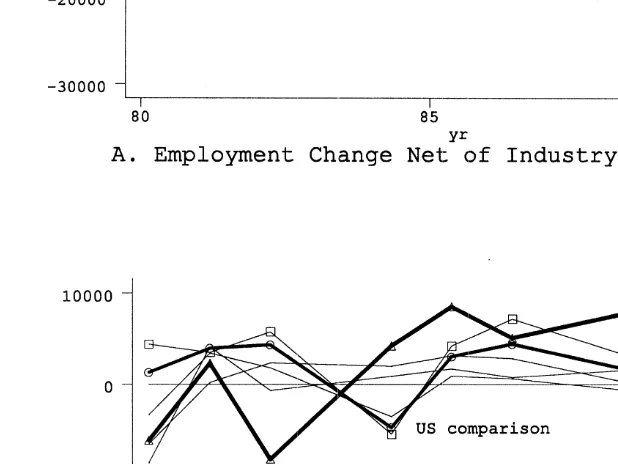 Fig. 3. Employment change in the South Coast Air Basin. Note: The ﬁgure illustrates the effect ofallowing industry-speciﬁc trends in employment to explain employment change in the 36 regulatedindustries of the South Coast