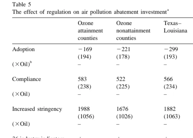 Table 5The effect of regulation on air pollution abatement investment