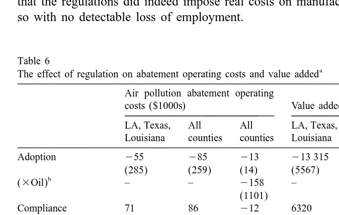 Table 6The effect of regulation on abatement operating costs and value added