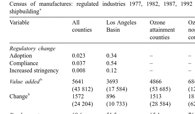 Table 7Census of manufactures: regulated industries 1977, 1982, 1987, 1992 excluding aerospace and