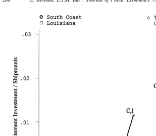 Fig. 1. Abatement investment/value of shipments in reﬁneries. Source: PACE survey. Notes: Thegraph compares air pollution abatement investment in oil reﬁneries in the South Coast region to that inthe reﬁneries of Texas, Louisiana and the entire US