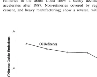 Fig. 2. Relative decline in South Coast NOemissions by regulatory category. Note: The ﬁguredescribes the nitrous oxide emissions of South Coast manufacturing as a proportion of California’sxmanufacturing in each of three categories: Oil reﬁneries (SIC 29); other industries subject to SouthCoast regulations at any time between 1979 and 1993; industries not subject to South Coast regulationsat any time between 1979 and 1993.