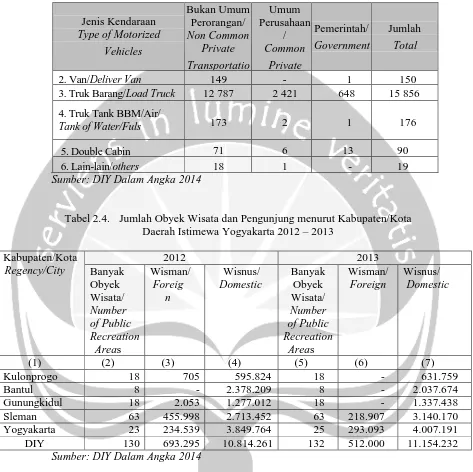 Tabel 2.5 Jumlah Wisatawan Mancanegara menurut Negara Asal dan Golongan Hotel di Provinsi D.I