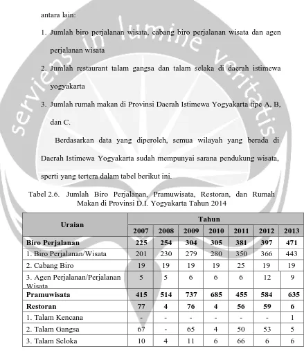 Tabel 2.6.   Jumlah  Biro  Perjalanan,  Pramuwisata,  Restoran,  dan  Rumah  Makan di Provinsi D.I