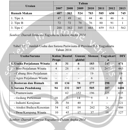Tabel 2.7.   Jumlah Usaha dan Sarana Pariwisata di Provinsi D.I. Yogyakarta   Tahun 2014 