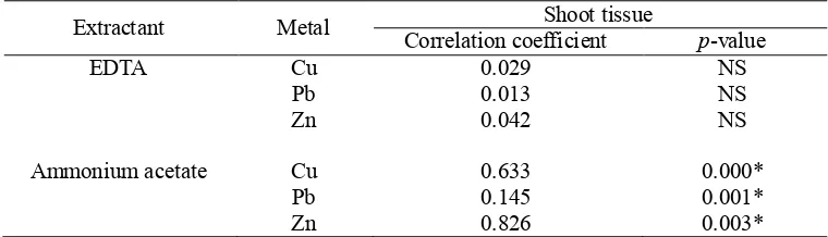Table 2. Metal concentration in plant shoots.  