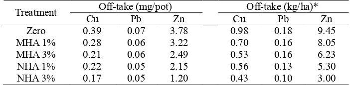Table 4. BCF values for Cu, Pb and Zn. 
