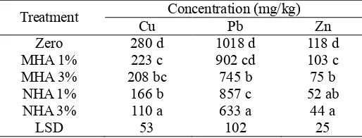 Table 6. Ammonium acetate extractable metal in soil. 