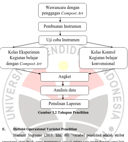 Gambar 3.2 Tahapan Penelitian 