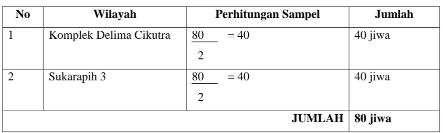 Tabel 3.2 