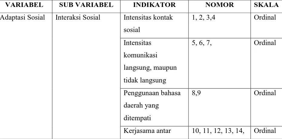 Tabel 3.3 Kisi-Kisi Instrumen X 
