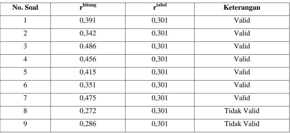 Tabel 3.5 