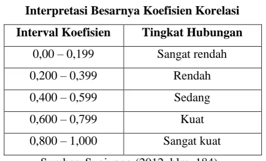 Tabel 3.11 Interpretasi Besarnya Koefisien Korelasi