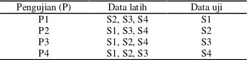 Tabel 3  Pembagian data latih dan data uji berdasarkan subset untuk data latih 75% 
