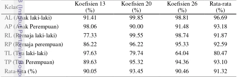 Tabel 12 Perbandingan rata-rata akurasi berdasarkan usia dan jenis kelamin 