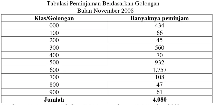 Tabel 4.2 Tabulasi Peminjaman Berdasarkan Golongan 