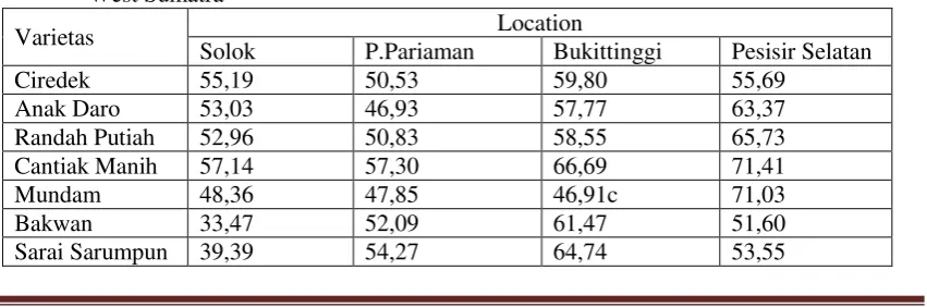 Table 1.Temperature (o C) and precipitation at the location of experiment  