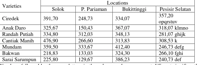 Table 4. Yield dried grain (g/m2) of seven local rice varieties planted at four locations in West Sumatra