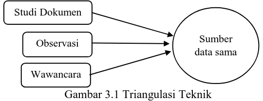 Gambar 3.1 Triangulasi Teknik 