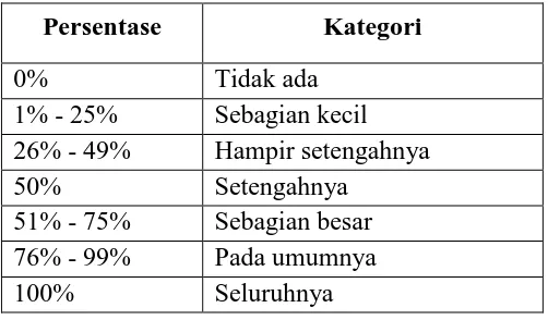 Tabel 3.1 Kategori Persentase Jumlah Siswa 