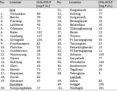 Table 1.  Trial location and total-P content (25% HCl)  